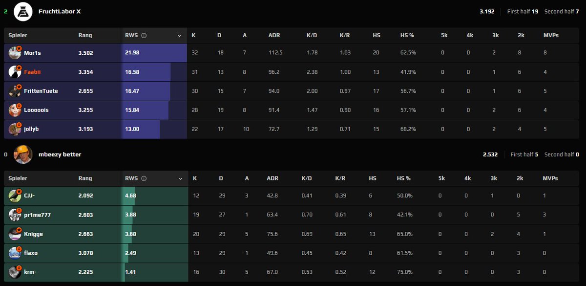 GGWP!
Ein weiterer 2:0-Sieg gegen #mbeezybetter 
Mirage: 13–5
Train: 13–0

Somit ist die Tabellenführung wieder gesichert! Es bleibt auf jeden Fall spannend in unserer Gruppe A.

Die Hälfte der Zeit waren wir quasi nur zu viert auf dem Server, da Goat Jolly mit Router-Problemen