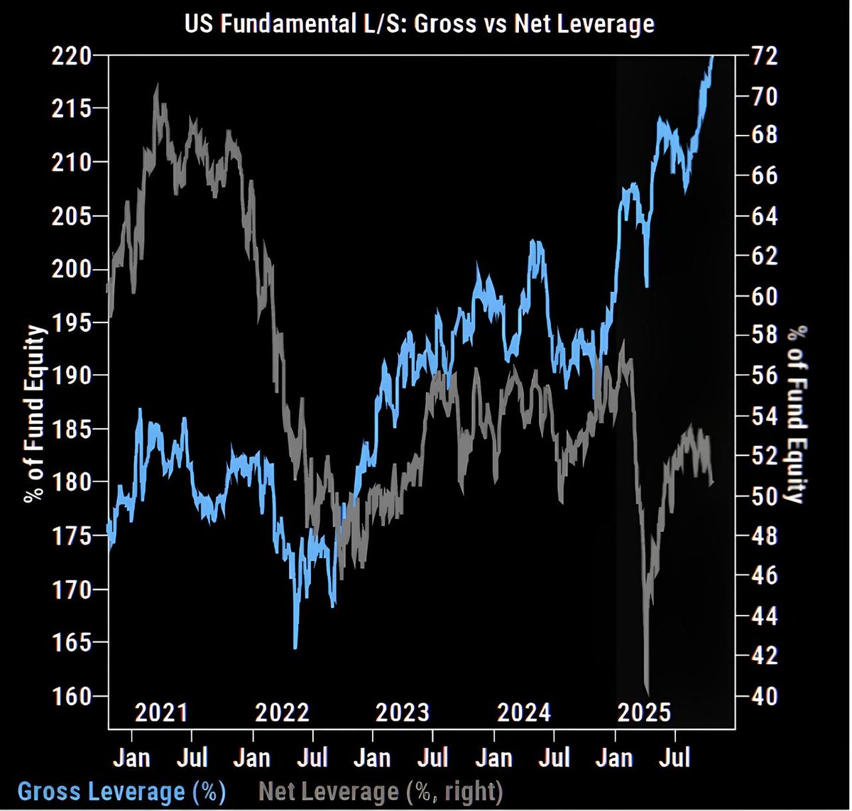 finneko_prgrm's tweet photo. 🚨 Les hedge funds américains sont aujourd’hui plus exposés que jamais, et pourtant… ils n’ont jamais eu aussi peu de conviction sur la direction du marché.

📊 Le graphique montre que le « gross leverage », c’est-à-dire le levier total des positions (longs + shorts), atteint un record absolu, au-dessus de 215% du capital des fonds. Mais dans le même temps, le « net leverage », c’est-à-dire leur exposition directionnelle réelle, reste autour de 50%. En clair, les fonds sont massivement investis, mais dans les deux sens à la fois : ils ne misent pas sur la hausse ou la baisse du marché, ils parient sur les écarts entre valeurs.

👉 Le marché paraît trop cher pour être acheté franchement, mais trop soutenu pour être shorté. Alors, les gérants construisent des portefeuilles “neutres” en direction, bourrés de trades relatifs : du long Nvidia $NVDA/short AMD $AMD, du long Microsoft $MSFT/short software comme Salesforce $CRM, du long qualité/short cyclique. Ces arbitrages se multiplient, et comme chacun d’eux ajoute de l’exposition dans les deux sens, la "gross leverage" explose.

📈 Quand tout le monde est couvert ou neutre, le risque ne vient plus d’une baisse, il vient d’une hausse inattendue. S’il y a un événement positif comme un bon chiffre d’inflation ou des résultats solides, le marché peut s’envoler très vite, et les fonds qui étaient trop prudents se retrouvent forcés de racheter, ce qui amplifie le mouvement. C’est ce qu’on appelle le "right tail risk" : la probabilité que le marché parte violemment �� la hausse alors que peu de monde est positionné pour en profiter.

🧐 Par contre, ce genre d’environnement est extrêmement fragile. Tant que la volatilité reste basse, tout va bien : les modèles de risque autorisent plus de levier, les marges sont faibles, et les positions peuvent être massives sans déclencher d’alerte. Mais au moindre choc, comme un rebond du VIX, un mauvais chiffre macro, ou une publication décevante sur une valeur “crowdée” style Nvidia, tout s’inverse.

⚠️ Les fonds devront alors réduire leur levier, souvent tous en même temps, ce qui provoque des ventes forcées et des mouvements brutaux sur le marché. Ce sont ces épisodes qu’on appelle des « deleveraging cascades », où la mécanique technique amplifie le moindre stress.

➡️ Cette configuration ne traduit pas une euphorie directionnelle, mais plutôt une tension silencieuse. Les hedge funds cherchent du rendement dans un marché devenu stérile, avec des valorisations tendues, une dispersion sectorielle énorme et une liquidité abondante. Ils multiplient les paris relatifs, et vous savez lesquels, parce que c’est le seul terrain d’alpha qui reste. Mais derrière cette activité frénétique, il n’y a pas de conviction macro claire, ni sur la croissance, ni sur les taux, ni sur les résultats.

📉 C’est ce qui rend la situation compliquée : tout le monde est positionné, mais personne n’a de vraie vue de marché. Les portefeuilles sont sophistiqués, bourrés de hedges, calibrés au millimètre… jusqu’au jour où la volatilité revient et que tout le monde se retrouve à devoir réduire le risque en même temps. Dans ces moments-là, les arbitrages se défont dans la douleur, les corrélations explosent, et les marchés deviennent soudainement irrationnels sans raison fondamentale apparente.

🤔 Le risque n’est pas dans les fondamentaux, il est dans la structure même du marché. Tant que la volatilité reste contenue, ce jeu de levier fonctionne. Mais c’est une bulle de confiance technique : plus la "gross leverage" monte, plus le système devient vulnérable. Et quand tout le monde est trop exposé, il suffit d’une étincelle pour faire trembler l’ensemble du marché.

Les hedge funds, en nette sous-performance face au marché cette année, redoublent d’efforts pour justifier les salaires, bonus et commissions...mais attention au risque de sur-exposition et aux paris désespérés pour rattraper le benchmark.