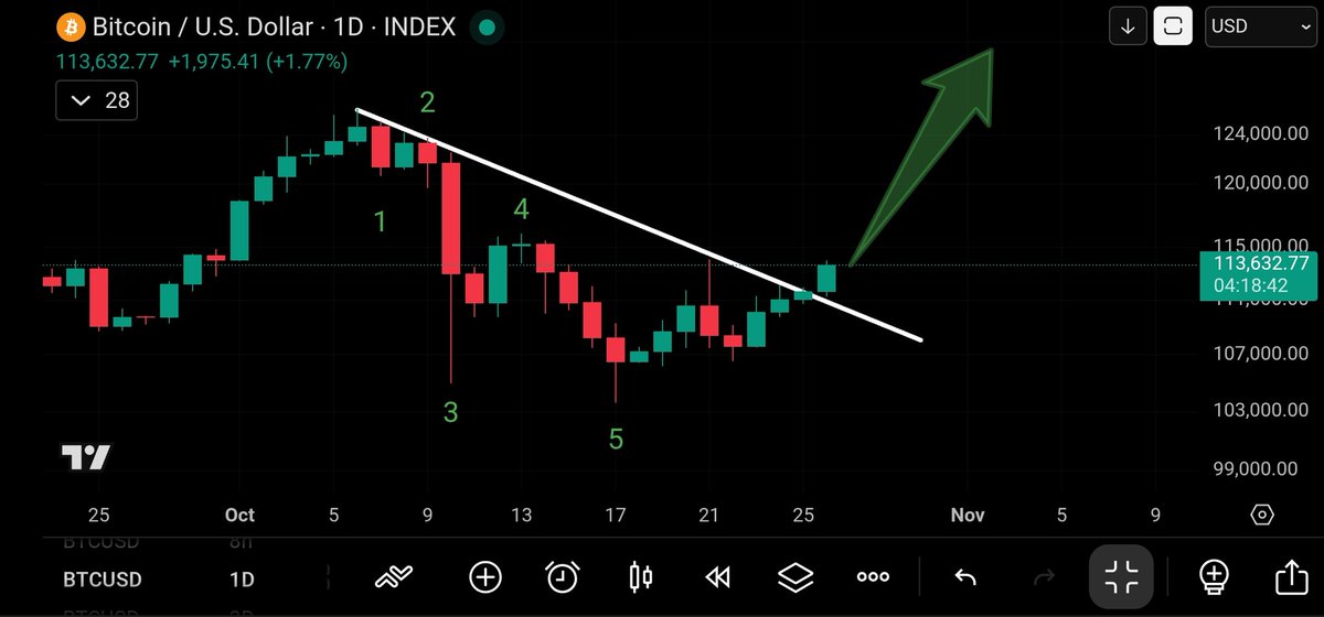 156K #bitcoin loading...