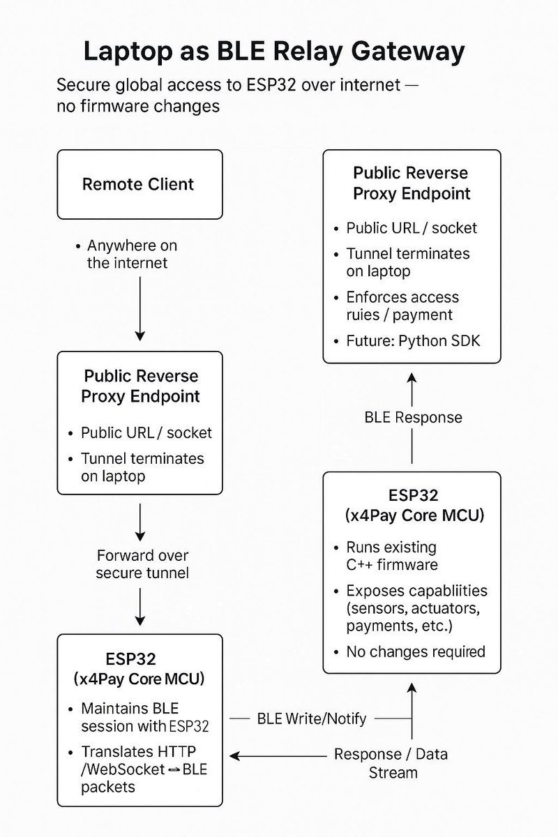 Coming Soon python sdk layer 
to expose existing x4Pay core microcontroller to Internet

Now agents can pay to use hardware.

Dev talk : discord.gg/FptVQzgqA

Taking x4Pay to another level making x402 enabled hardware accessible globally  and not just via bluetooth

No changes