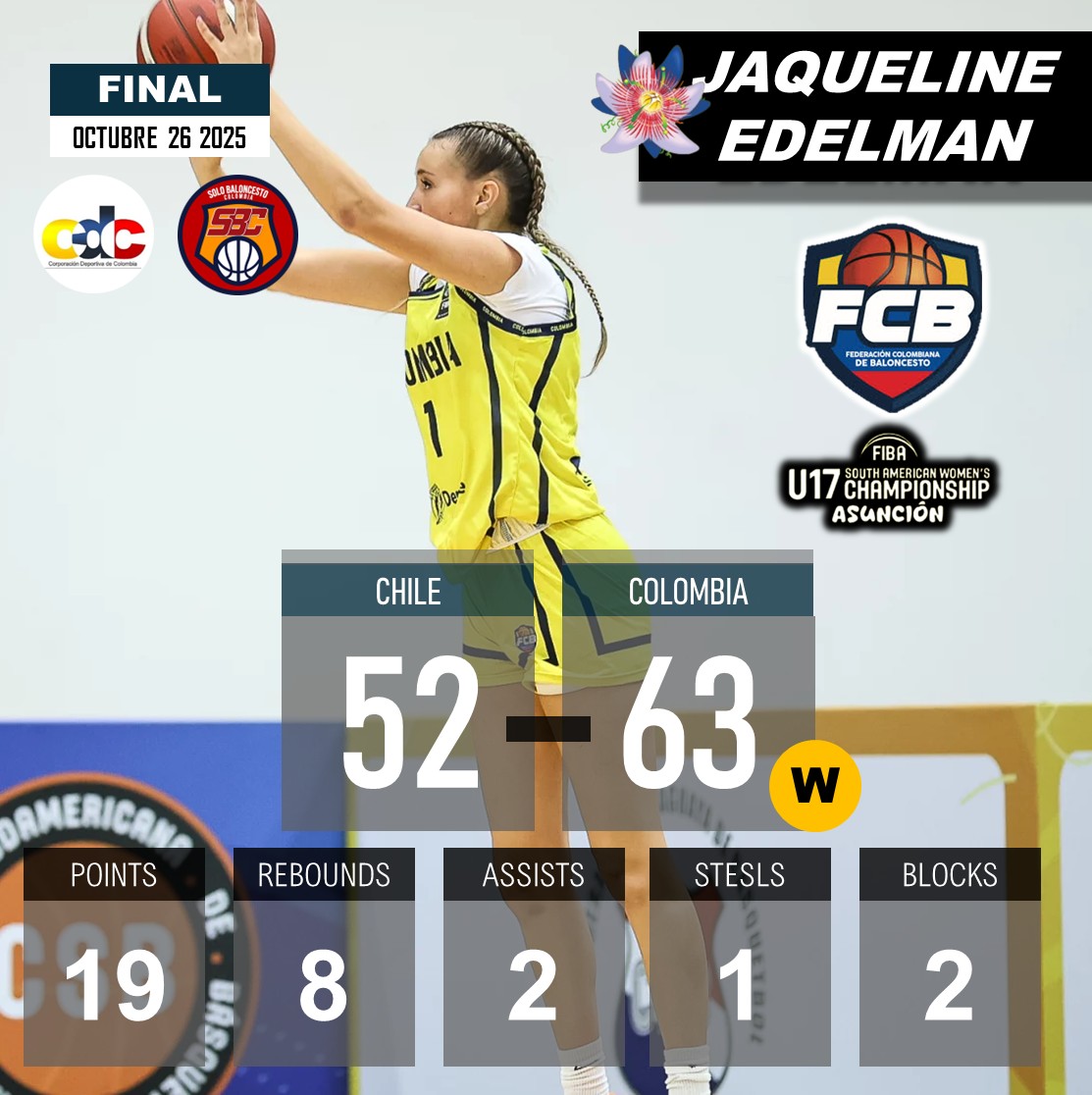 FIBA U17 SOUTHAMERICAN WOMEN´S CHAMPIONSHIP (🇵🇾 Paraguay)
CLASIFICACIÓN 5-6
CHILE perdió 52-63 contra COLOMBIA que se quedó con el 5o. puesto en el sudamericano de la categoría.
JAQUELINE EDELMAN 🇨🇴 19PTS-8EB-2AST-1STL-2BLK.