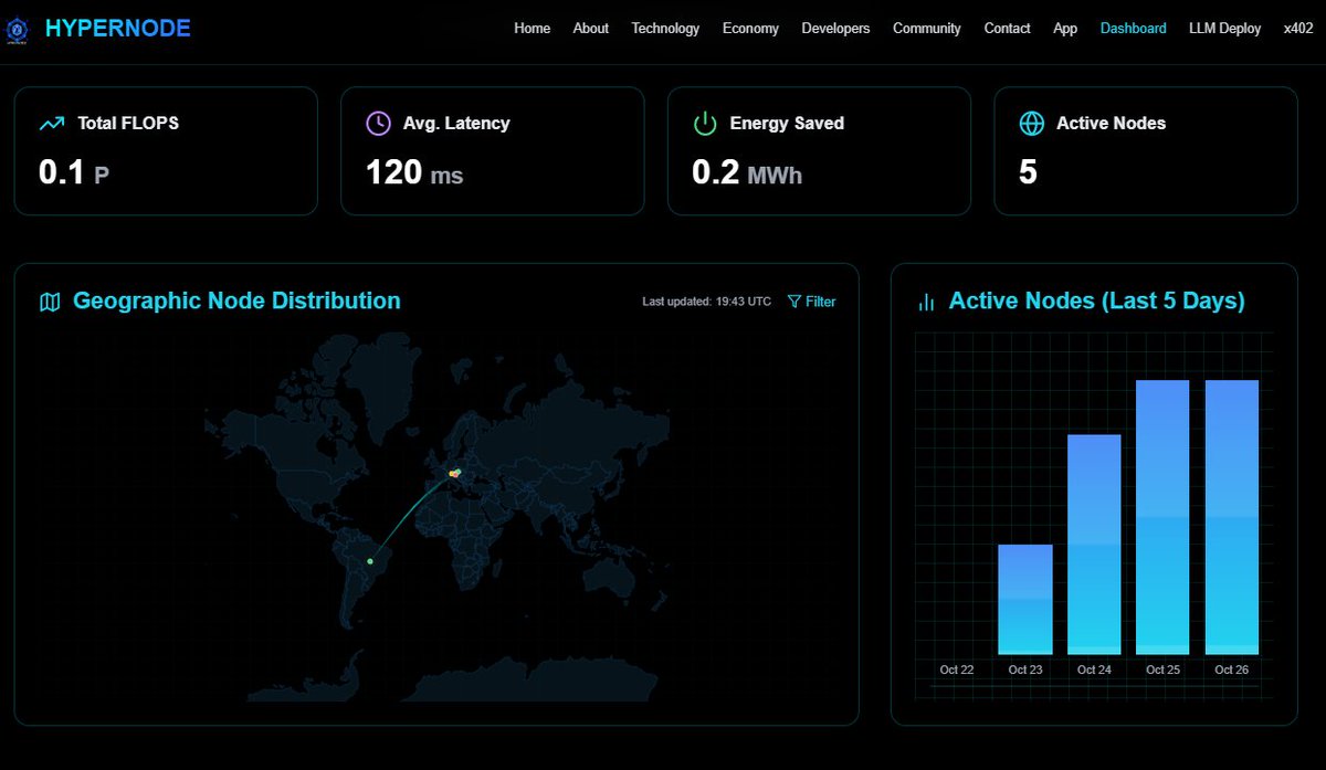 hypernode_sol's tweet image. 🚀 Hypernode dev updates are live.
✅ Implemented x402 messaging layer for node comms & telemetry
✅ LLM Deploy pipelines running (DeepSeek/Ollama)
✅ Node dashboard v0 + globe map
hypernodesolana.org/dashboard