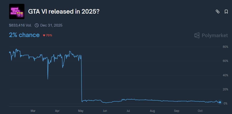 Web3Het's tweet image. Will get a good airdrop before GTA 6? 

@Polymarket