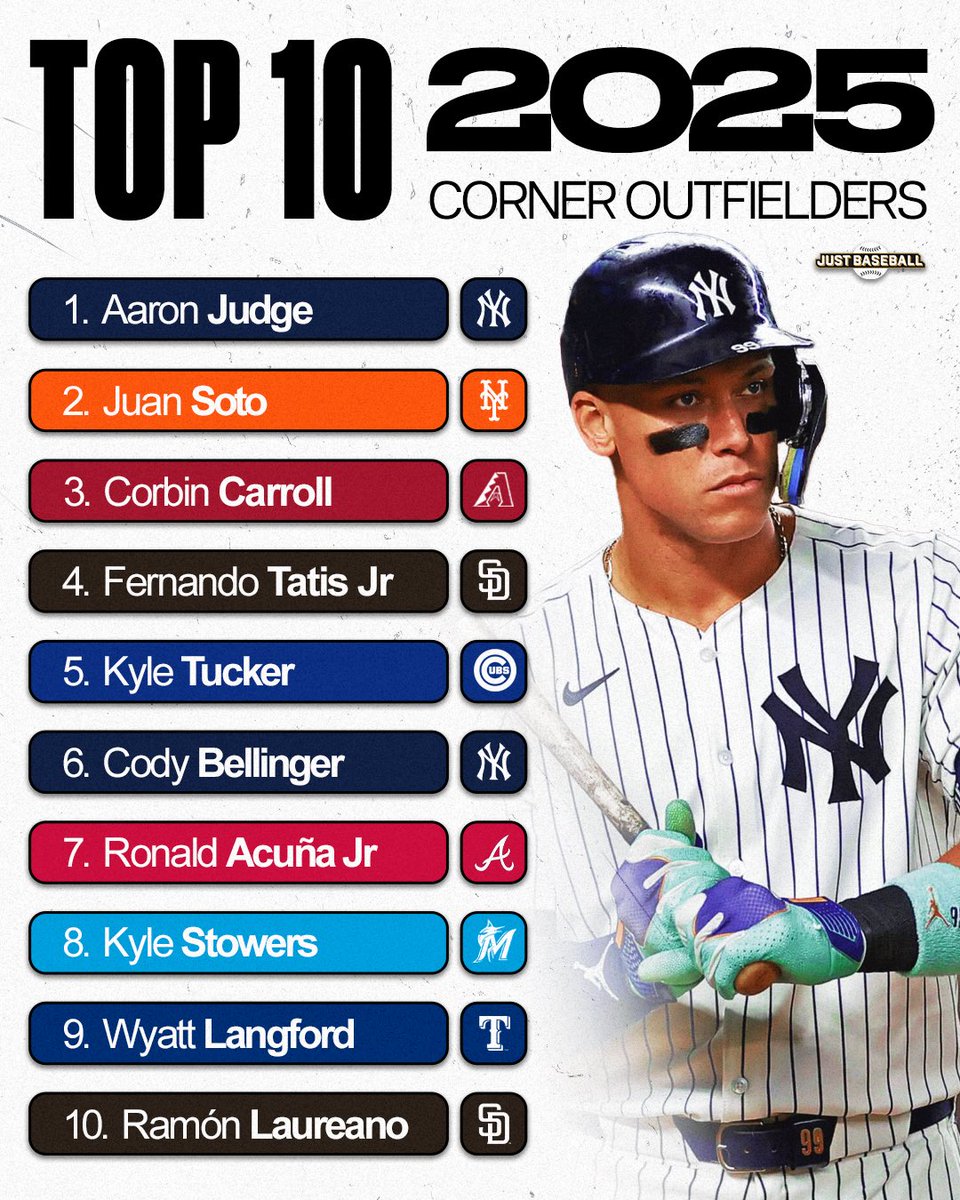 JustBB_Media's tweet image. Just Baseball’s Top Corner Outfielders of 2025