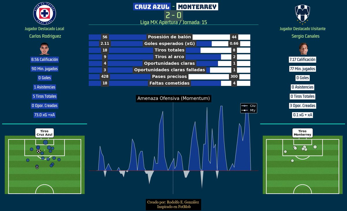 MtyAnalytics's tweet image. 📉 MTY 0-2 CAZ: La derrota que sentenció una expulsión.

La roja a Oliver Torres (24&apos;) fue el punto de inflexión. Jugar con 10  condenó a @Rayados  Los datos lo prueban: la inferioridad numérica se tradujo en  dominio total de CAz.

🧵 Abrimos hilo con el análisis estadístico 👇