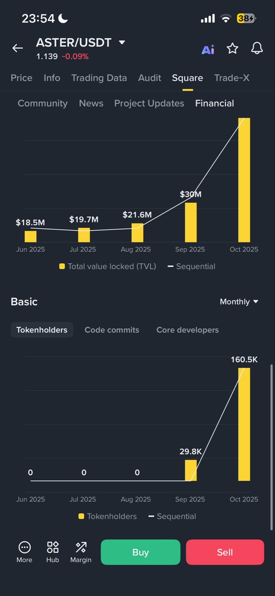 btw guys <a href="/SpottieWiFi/">Spottie 🛜</a> <a href="/ShiLLin_ViLLian/">Alex</a> <a href="/DaoKwonDo/">Books</a> here’s the financial reports feature I mentioned on the stream – for informed decisions when trading binance.com/en/square/post…

here’s all the info available on Aster