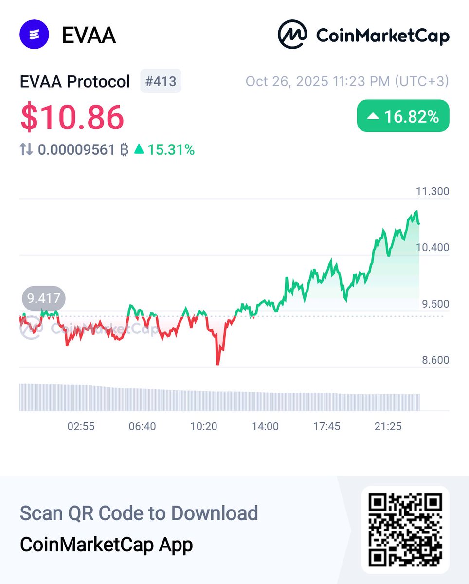 I was digging for a coin to buy and stumbled on EVAA Protocol. Looks like it’s got serious room to grow. Definitely worth a look before it catches everyone’s attention.
 <a href="/CoinMarketCap/">CoinMarketCap</a> 🚀coinmarketcap.com/currencies/eva…