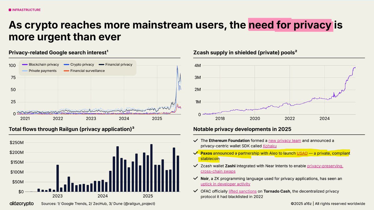 kingzedox0's tweet photo. Privacy is finally having its long-awaited moment in the crypto world. This year alone, "crypto privacy" hit an ATH on Google searches, zcash pumped over 700% in 3 months and privacy apps like Railgun are processing $150-250M monthly.

Ever since bitcoin genesis, we've been fighting for decentralization(Freedom from government and banks surveillance, and the right to manage our money).

When I was onboarded to crypto, one of the benefits of defi that we were taught was that we were finally free from the banks and the government, that our money, safely stored in our wallets couldn't be tracked by authorities.

But ironically, in our decentralised finance, EVERYONE can spy on your finances - The bartender you tipped at the bar, your boss or fellow employees etc.. and many times this visibility can lead to life threatening issues, because people know how much is in your crypto wallet.

Eric Hughes wrote in the Cypherpunk's Manifesto (1993): "Privacy is the ability to selectively reveal oneself to the world." This idea has become one of the core pillars of crypto, since cryptocurrencies were born from the cypherpunk ideals. In fact, bitcoin white paper promises privacy through pseudonymity  - your wallet address serves as your identity instead of your name.

But there was a flaw, transactions are PUBLIC. Anyone can track your address, monitor your spending, trace your entire financial life. We mistook pseudonymity for privacy.

But this year we've seen things change, the data speaks for itself:
> Zcash's shielded pool grew from 1M to nearly 4M ZEC
> Major institutions finally entered the space

We've also seen some notable privacy developments:
> Ethereum Foundation formed a dedicated privacy team and launched Kohaku (privacy wallet SDK)
>Paxos partnered with Aleo to launch USAD - a private, COMPLIANT stablecoin
> OFAC lifted sanctions on Tornado Cash (blacklisted in 2022)
> Zcash wallet Zashi integrated with Near for privacy-preserving cross-chain swaps
> Noir (ZK programming language) saw a massive uptick in developer activity

It's very obvious that the institutions are here and the infrastructure is maturing. 
Privacy is going mainstream!!!
-------------------------------------------------
We've got some technologies leading this revolution:
> Zero-Knowledge Proofs (ZK)
> Trusted Execution Environments (TEE)  
> Fully Homomorphic Encryption (FHE)

[I made a table each of them and a bit of comparison, check it out in the Images]

Here's a brief note on each of them:

> ZK: Prove something without revealing it. Used in: Zcash, Mina, Aztec, StarkNet
> TEE: Secure hardware enclaves that even the OS can't access. Used in: Oasis, Secret Network, Phala
> FHE: Compute on encrypted data without ever decrypting it. Used in: Fhenix, Zama, Inco Network

Each has its place. ZK for verification, TEE for practical computation now, FHE for the future(so many potentials).

---------------------------

Finally , Privacy isn't about hiding illegal activity. It's about preserving human dignity in a digital world. The cypherpunks knew this in the 90s, Satoshi tried to solve it with Bitcoin. Now, three decades later, we finally have the tools to make it real.

TL;DR: Decentralization without privacy is f*ckery 😂❤️.

I hope you enjoyed the thread, lmk your thoughts in the comments.