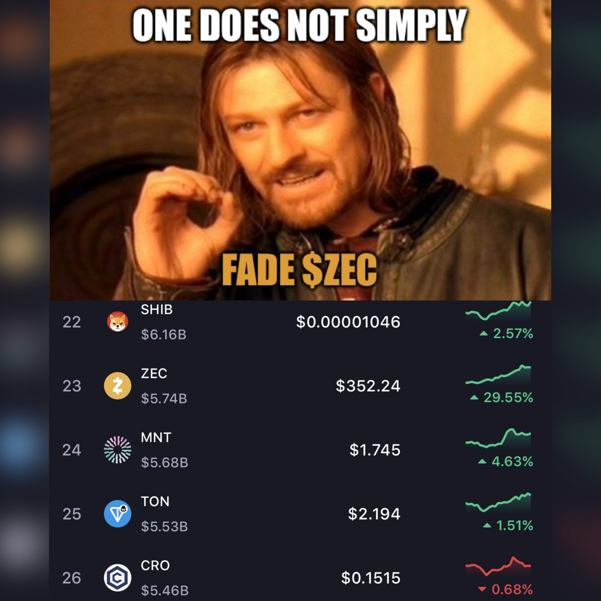 $ZEC has now overtaken $CRO, $TON and $MNT.