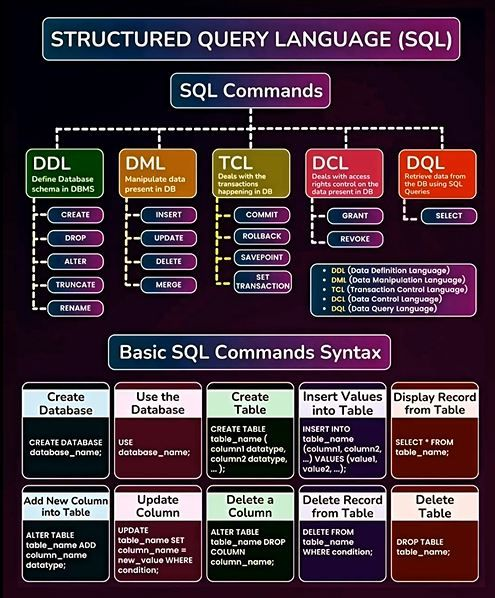 JuwonTheTechie's tweet image. SQL Commands every Data Analyst Should Know.