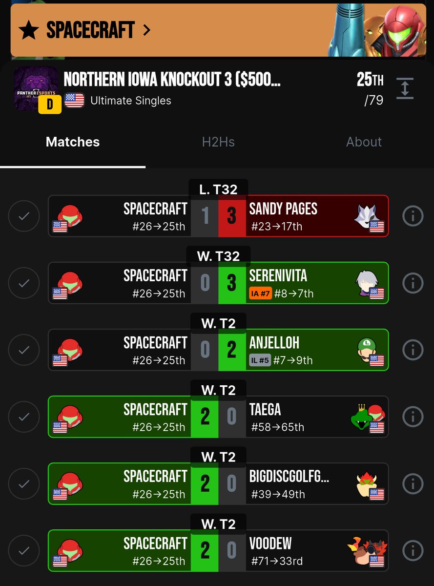 Just got back from Iowa. I wish I'd place better, but my gameplay is improving so much, I just gotta learn how to play campier when someone else camps (sorry MN). Other than that, everyone is Iowa is super nice and awesome so I had a ton of fun ggs everyone!