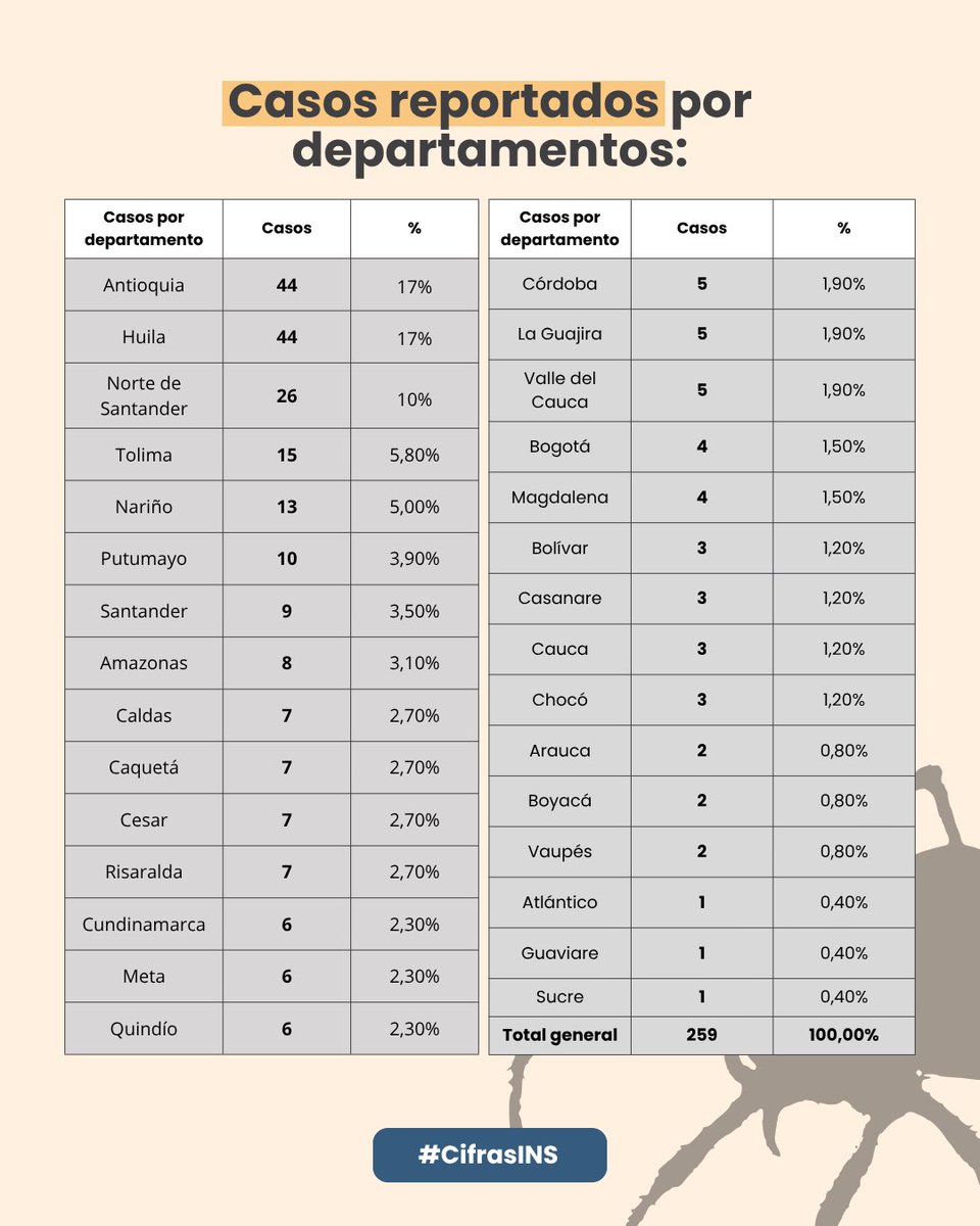 📊 #CifrasINS | Con corte al 4 de octubre de 2025, se han notificado 259 casos de accidente araneico en Colombia.
🔹 Hombres: 62,9%
🔹 Mujeres: 37,1%

Las principales especies involucradas son Phoneutria (76,4%), Loxosceles (15,8%) y Latrodectus (7,7%).