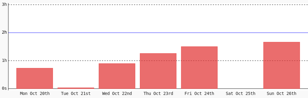 inoiz7's tweet image. Day 41 of #100DaysOfCode. Today I coded 1 hr 39 mins towards my @WakaTime goal of coding 2 hrs per day #LearnToCode #programming #devlife #codegoal wakatime.com/@4a94ad33-72fb…