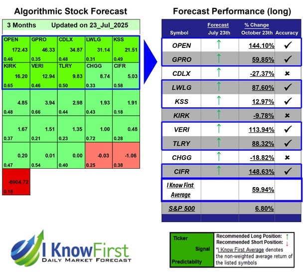 I Know First AI Powered Predictive Algorithm (@ikfadvisors) on Twitter photo Stocks With High Implied Volatility Based on Deep Learning: Returns up to 148.63% in 3 Months
iknowfirst.com/stocks-with-hi…
#open #gpro #cdlx #lwlg #kss #kirk #veri #tlry #chgg #cifr #stocks #stockmarket #stocktrading #investing Stocks With High Implied Volatility Based on Deep Learning: Returns up to 148.63% in 3 Months
iknowfirst.com/stocks-with-hi…
#open #gpro #cdlx #lwlg #kss #kirk #veri #tlry #chgg #cifr #stocks #stockmarket #stocktrading #investing