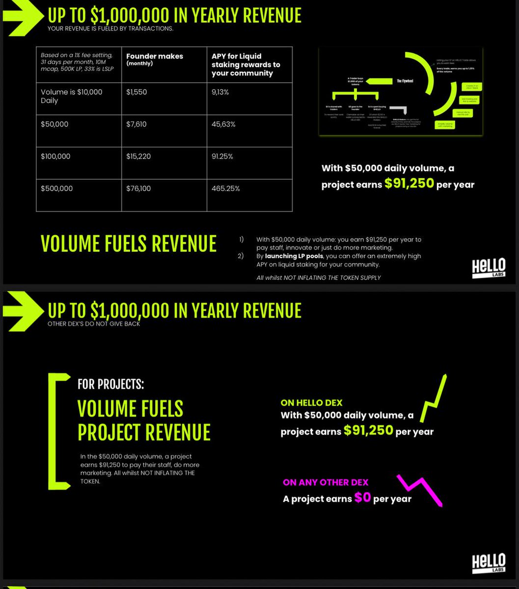 KevinPhilippa's tweet image. This is what a Dex should do!
Reward the founders on every buy and sell.
It will create revenue to develop their project further or do buybacks.

@cz_binance  thoughts?

Or anyone else #CryptoMarket
#cryptoproject #Rewards