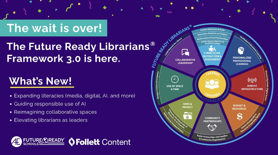 shannonmmiller's tweet image. We are so excited to announce that the Future Ready Librarians Framework 3.0 is here! 🥳
Supported by @FollettContent, this new #FutureReadyLibs framework reflects the evolving role of librarians as catalysts for equity and collaboration.
* Expanding literacies (media, digital,…