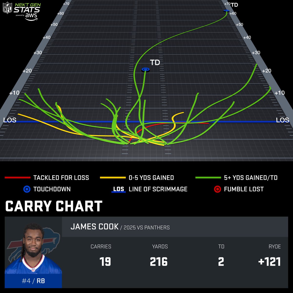 Next Gen Stats tweet media