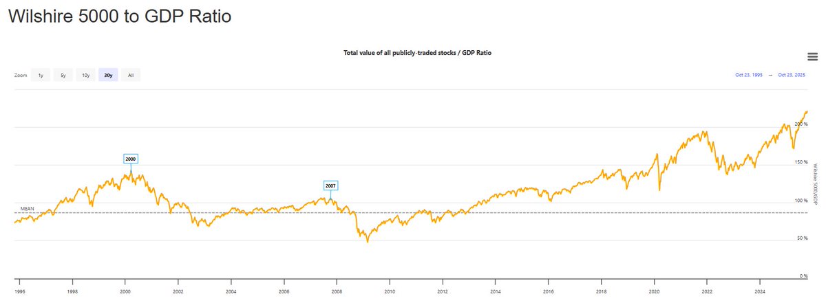 Warren Buffett Indicator hits a new all-time high of 223%, the most expensive stock market valuation in history 🚨🚨