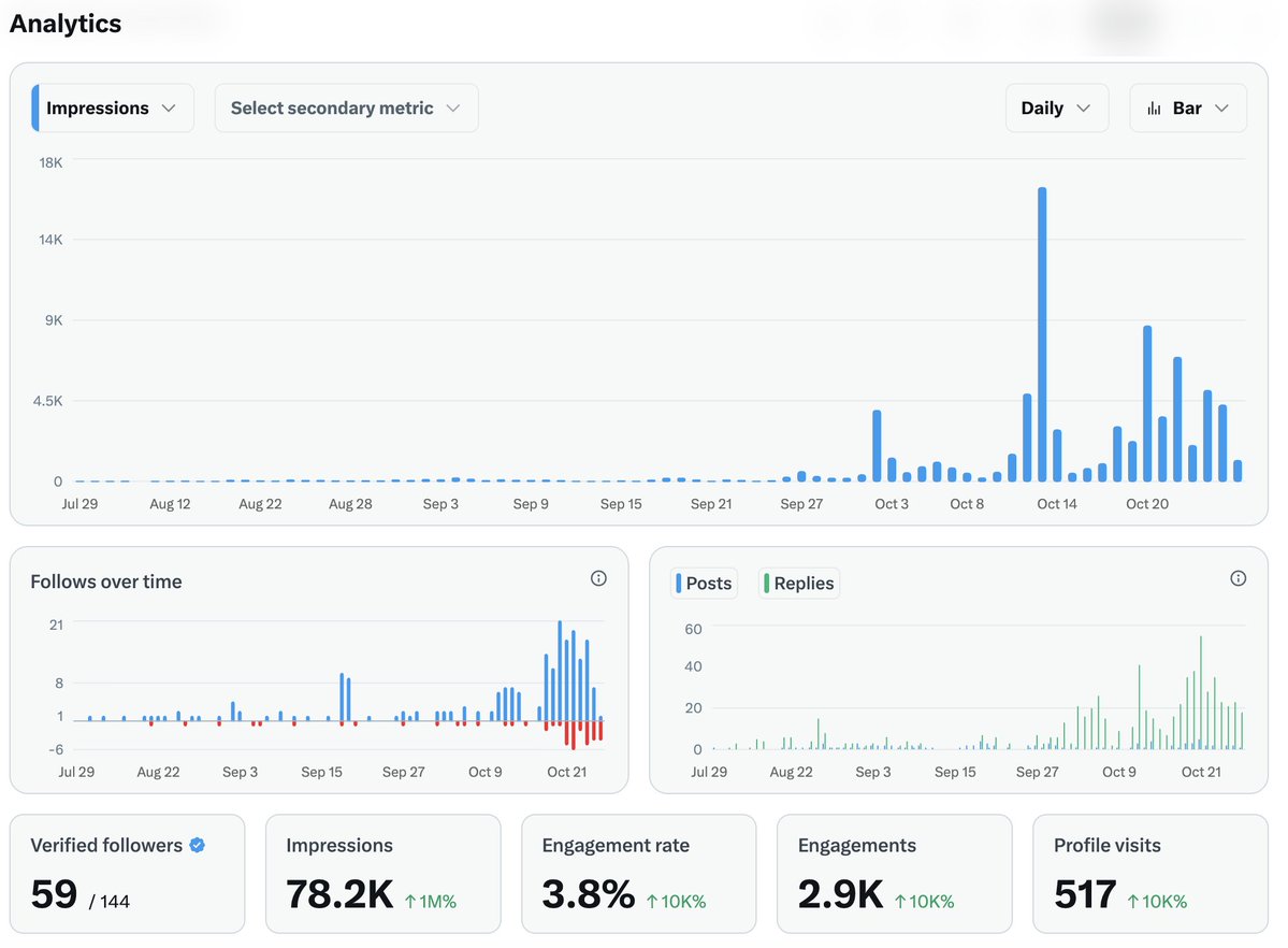 tonci04's tweet image. @grok  What should be the minimum daily impressions I should aim for
Currently I aim for around 2k

#smallaccount #xalgo #grok #ai #buildinpublic