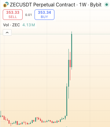 JUST IN: $ZEC BREAKOUT ABOVE $350! 🚨

ZCash just ripped through resistance, momentum is insane.

Price hit $350+, with volume surging over $1B in 24h.
Traders are eyeing $1K next if this strength holds.

Privacy coins are waking up… Are you positioned? 👀