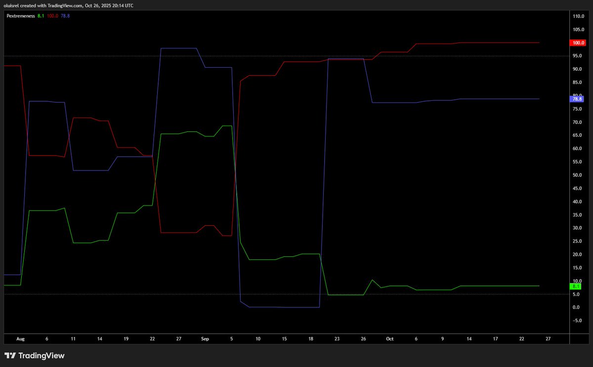 oluisrel's tweet image. #Algorithmic #Hybrid 
Gold Strategy is having a good 2025, it has bought the current dip in gold.
My discretionary framework however,  suggests $Gold is approaching exhaustion but positioning is yet to be extreme.