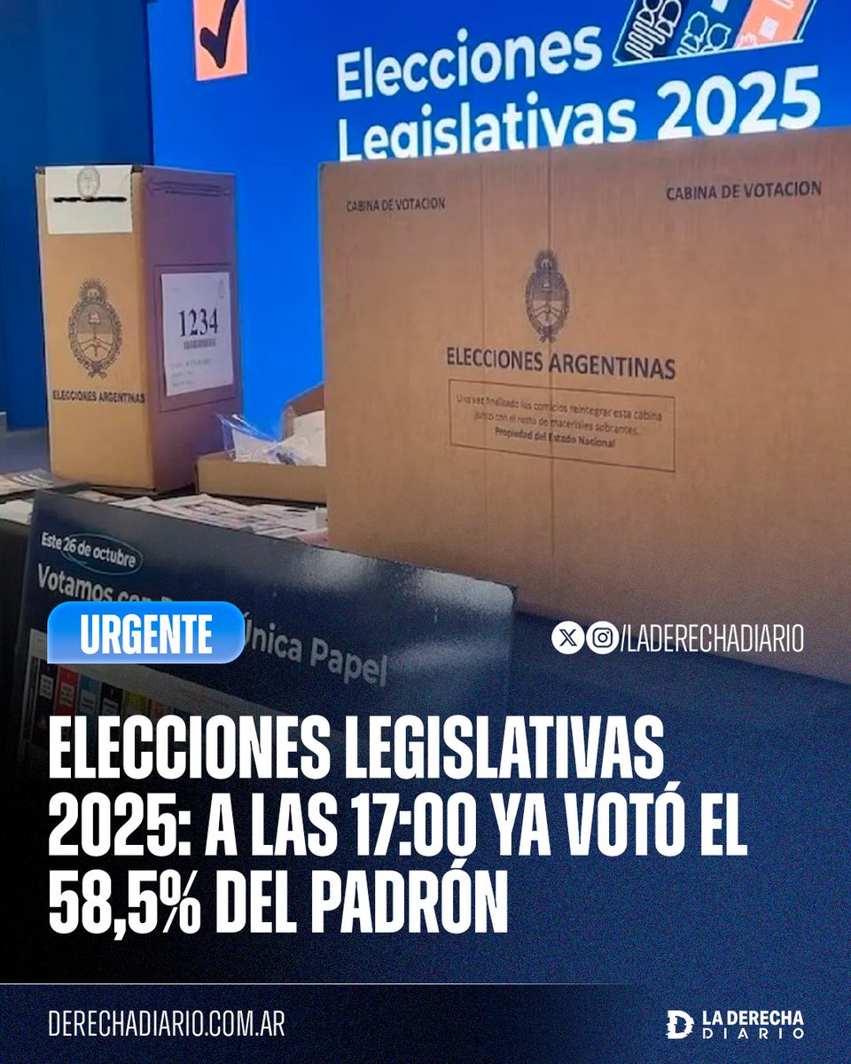 🚨🇦🇷 | #URGENTE ELECCIONES LEGISLATIVAS 2025: A las 17:00 ya votó el 58,5% del padrón, faltando ya menos de una hora para el cierre de los comicios.