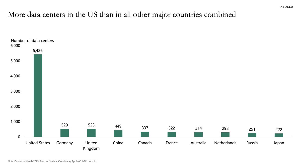 steve_hanke's tweet image. There are ~5,500 data centers in the US. 

This dwarfs Germany, who comes in second with just 529 centers.

THE REST OF THE WORLD IS NOT EVEN CLOSE TO THE UNCLE SAM.