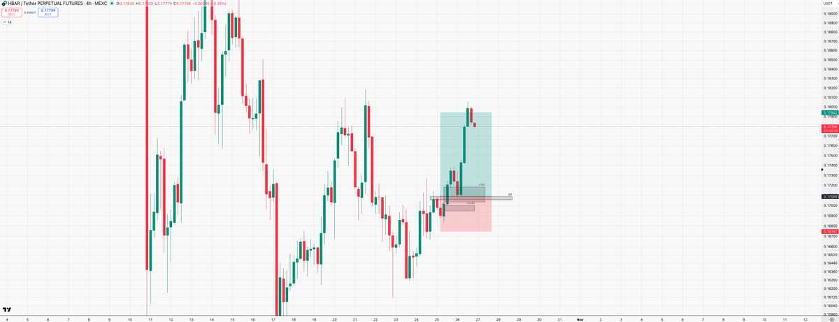 Took $HBAR last night, you don’t need much more than an FVG and a breaker block. Another 30% 🤝