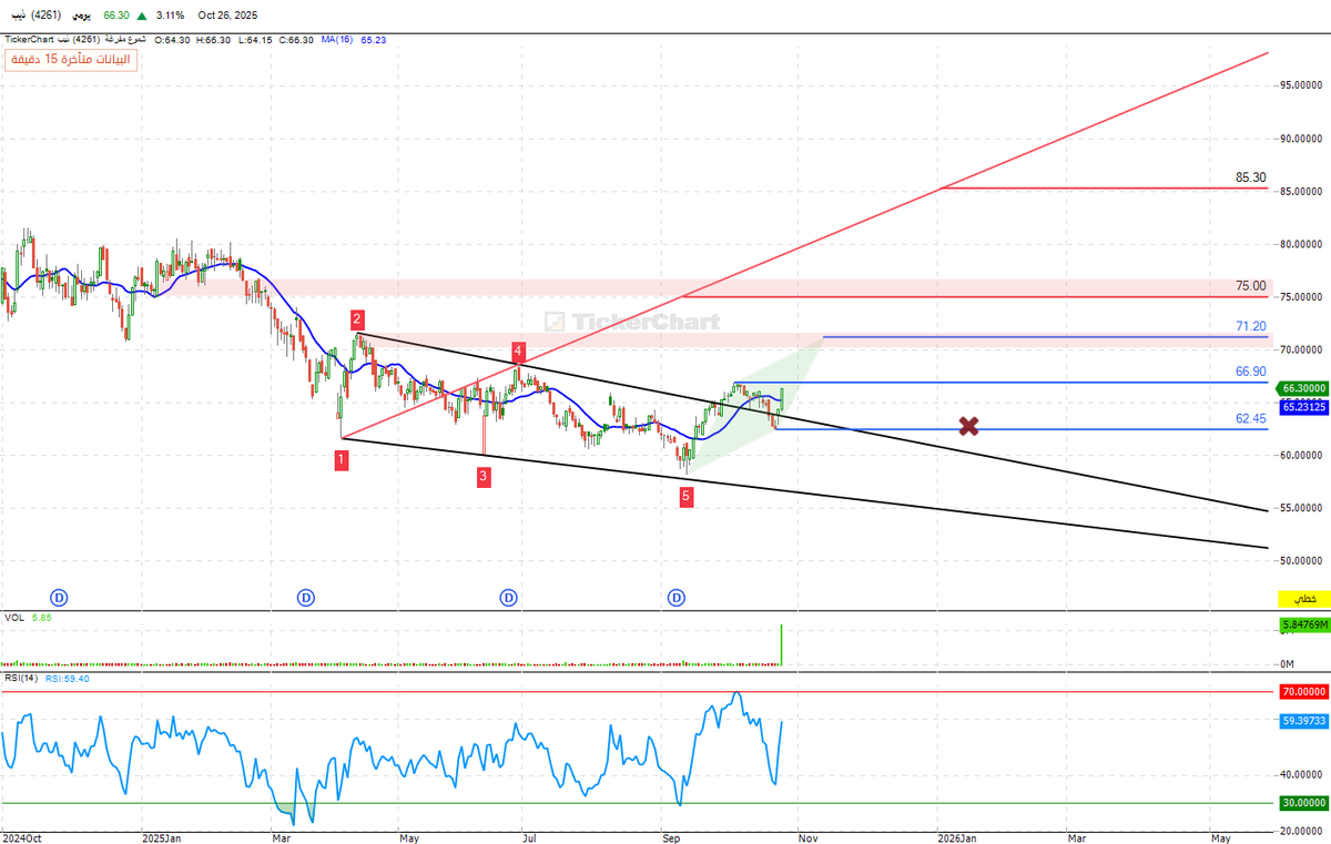 ذيب ولفي ويف