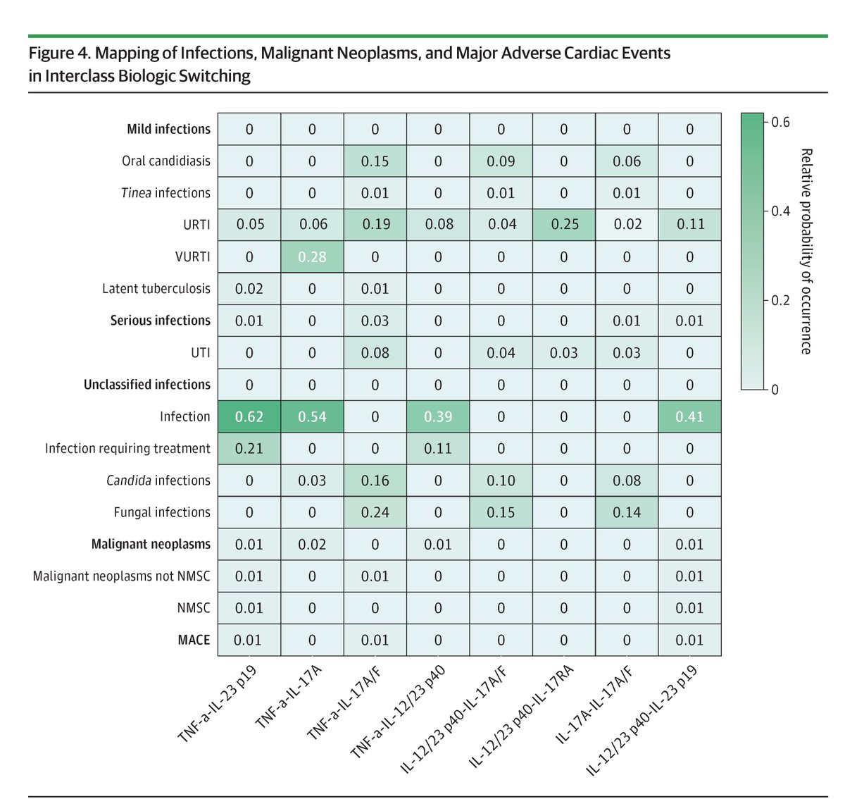 JAMADerm's tweet image. Interclass biopharmaceutical switching in #psoriasis improved effectiveness, particularly when moving from anti-TNF-α to anti-IL-23p19 agents, despite an increased infection risk. 

ja.ma/47jp4K4