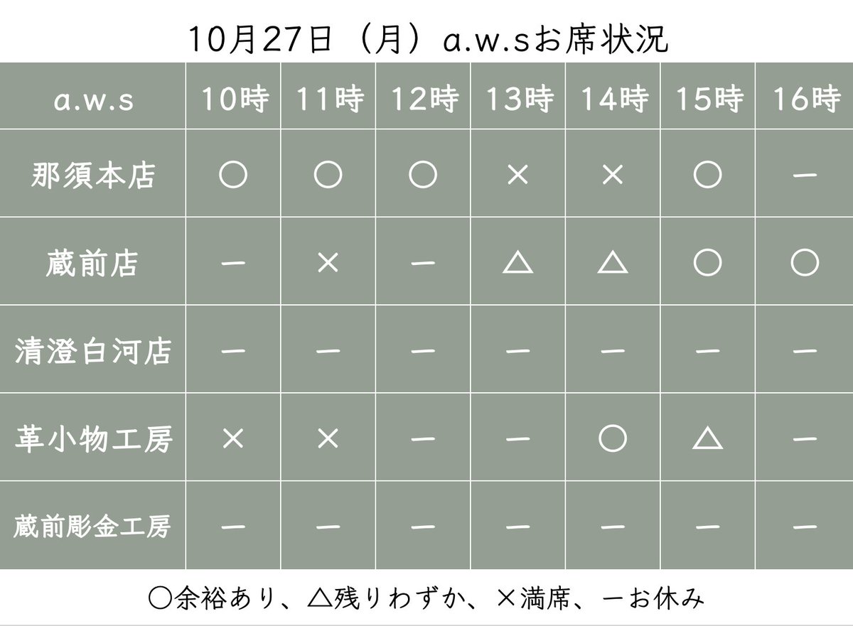 aws_workshop's tweet image. 10月27日🌤️月曜日・a.w.sお席の状況
おはようございます😃
本日も皆さまのお越しをお待ちしております!
#栃木 #体験工房 #指輪作り #アクセサリー作り #蔵前