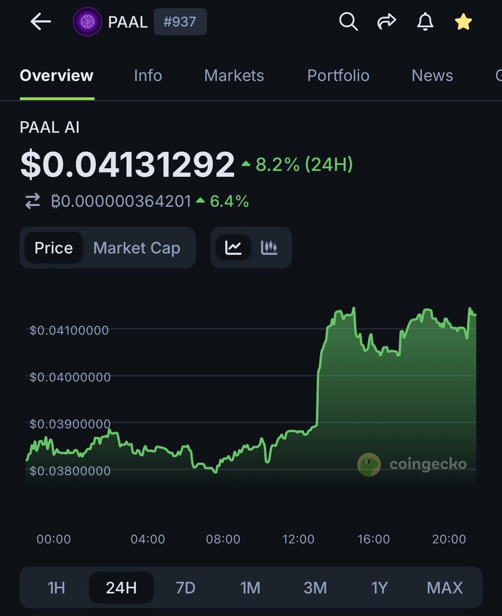 makingmcrypto's tweet photo. Day 209

Posting $PAAL until we hit $2

When? Don’t know. Some day. https://t.co/LBIiSz9nfn