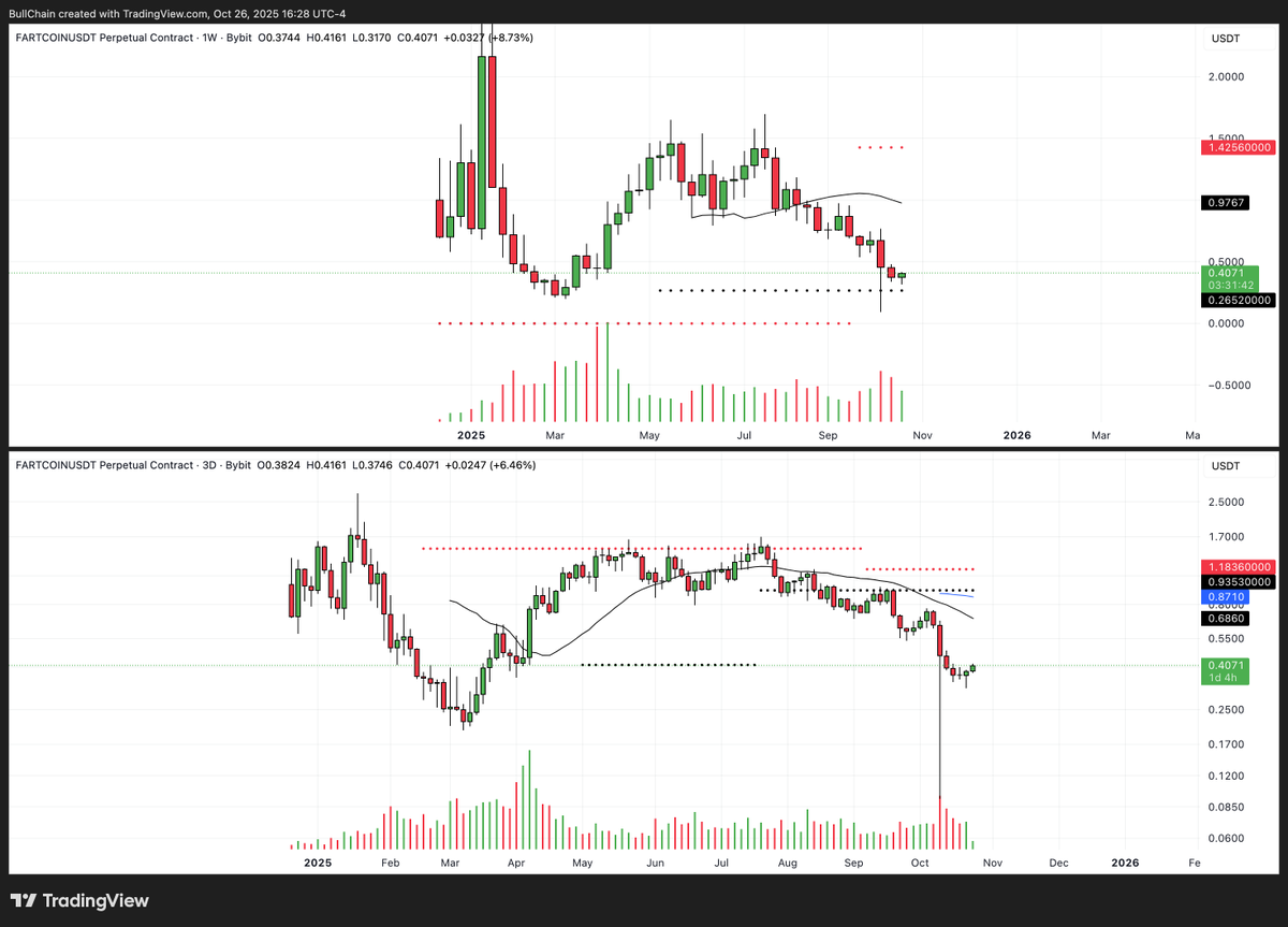 $FARTCOIN really looks like a weekly bottom here. nice hammer candle at the bottom. the 3D also rounding up. There's a slight chance this still wicks down to the UCTS support (black dotted line) then rips. Hot air rises...