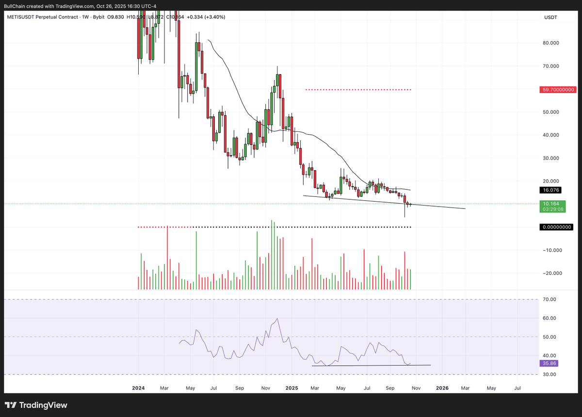 $METIS slight bull div on the weekly RSI