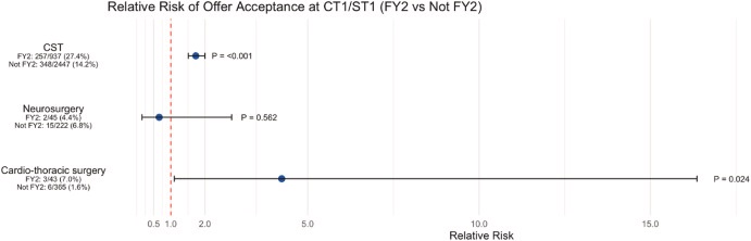 CST 2024 applicants from FY2 had significantly higher odds of receiving job offers.

Female applicants outperformed males for CST offers.

Ethnic minority, non-UK, and older applicants had lower odds of success. 

sciencedirect.com/science/articl…
<a href="/ASiTofficial/">ASiT</a> <a href="/bota_uk/">BOTA</a>