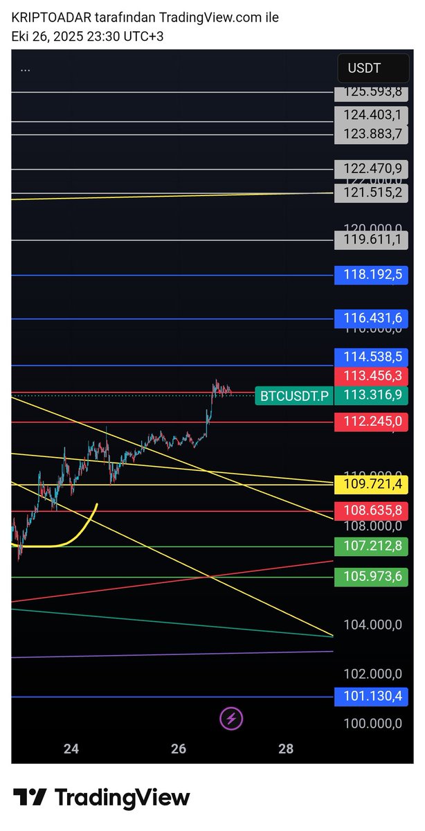Hadi oğlum BTC at 114000 üzerine yoksa aşağı gelicek sin 107000 aman ha hadi BTC eteryum