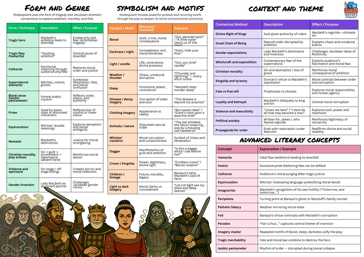 MrsRJOwen's tweet image. Writer&apos;s Toolkit - Shakespeare - Macbeth - Methods and devices for higher conceptual thinking! #Macbeth #engchat #teamenglish #gcseliterature #shakespeare