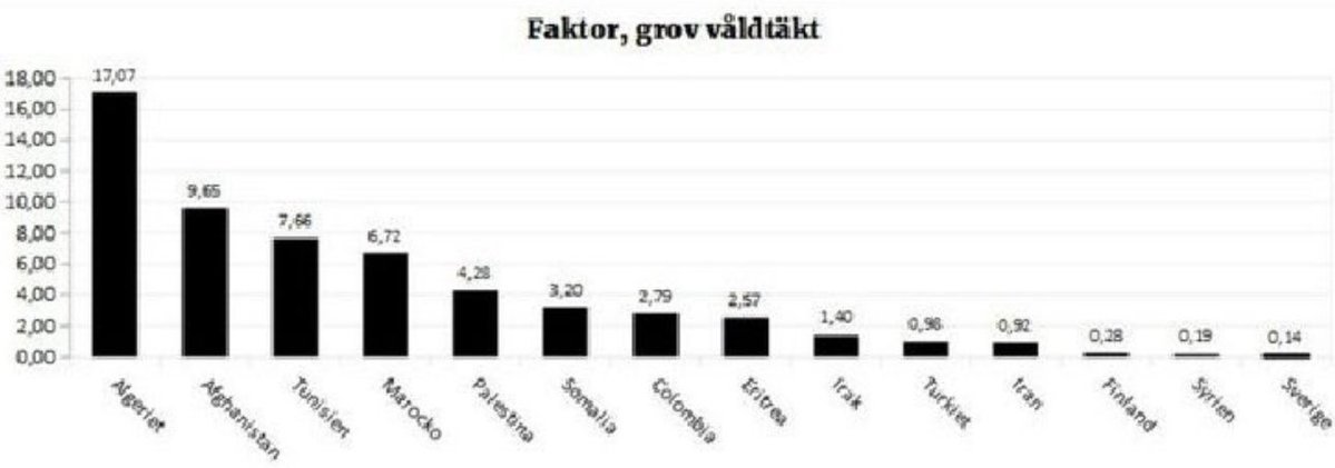 🇸🇪 Les hommes migrants d'origine non européenne commettent 84 % des viols avec violence en Suède, alors qu'ils représentent moins de 10 % de la population.

Un migrant algérien a 122x plus de risques de commettre un viol aggravé qu'un Suédois et un Afghan a 69x plus de risques.