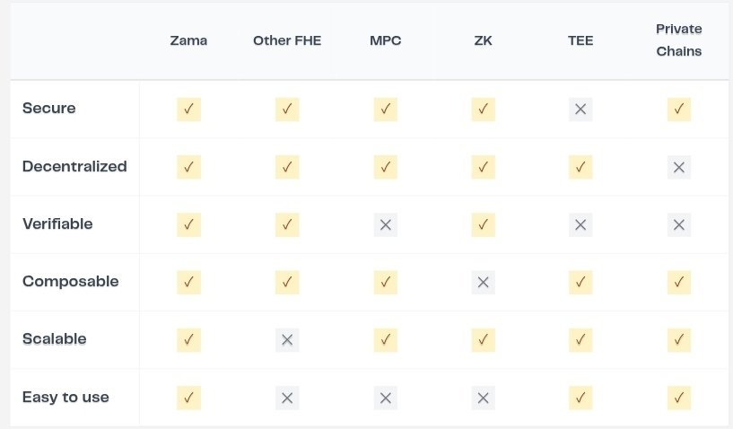 wyckoffweb's tweet image. One of the biggest challenges in Web3 is usability. Most tech is powerful but not easy to use.
That’s exactly what @zama_fhe is trying to fix.
They’re building tools that make privacy-preserving apps easy for developers to build and simple for users to use.
Because privacy…