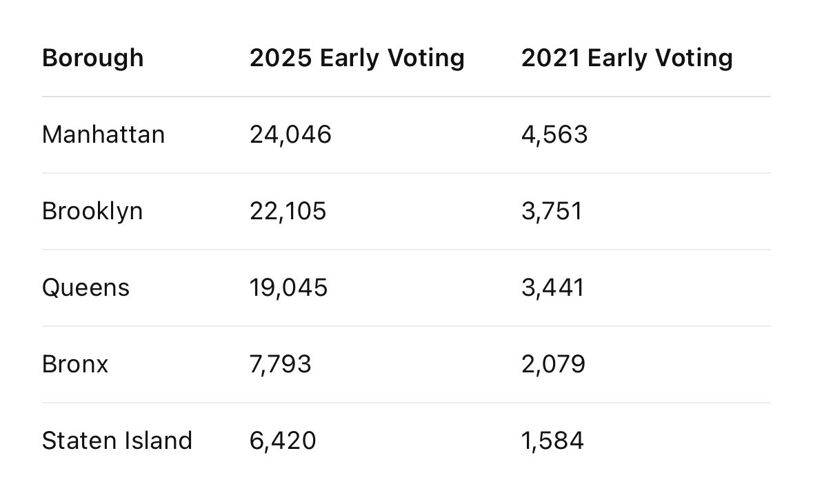BrandonStraka's tweet image. 🚨 Early voting is way up in NYC
•Manhattan: +427%
•Brooklyn: +489%
•Queens: +453%
•Bronx: +275%
•Staten Island: +305%

✅ Total: 79,409 check-ins in 2025 vs 15,418 in 2021