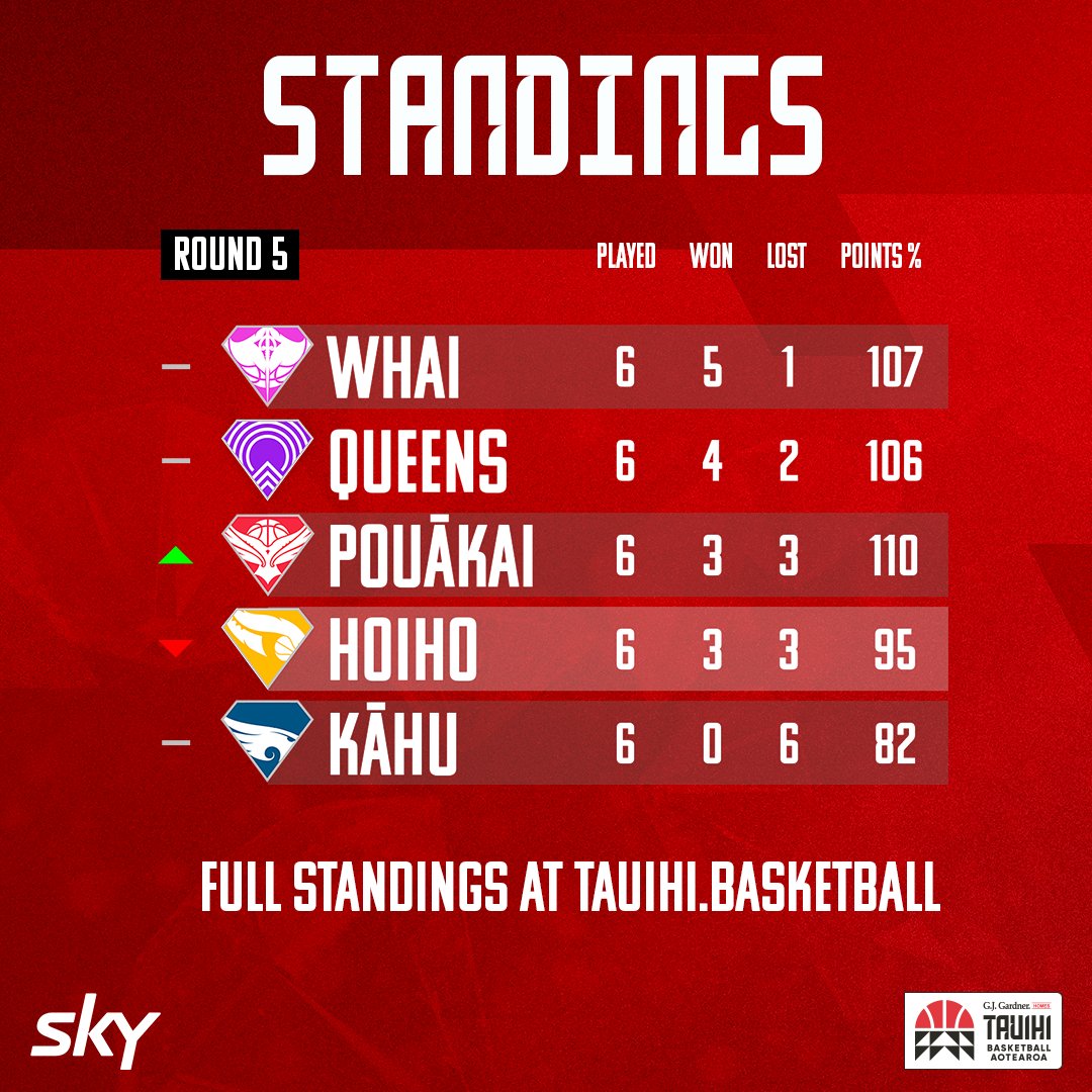 It's getting tight at the top!!
The Whai keep rolling, but the Queens are hot on their heels while the Pouākai and Hoiho aren't far behind after Round 5!
<a href="/skysportnz/">Sky Sport NZ</a> #T4