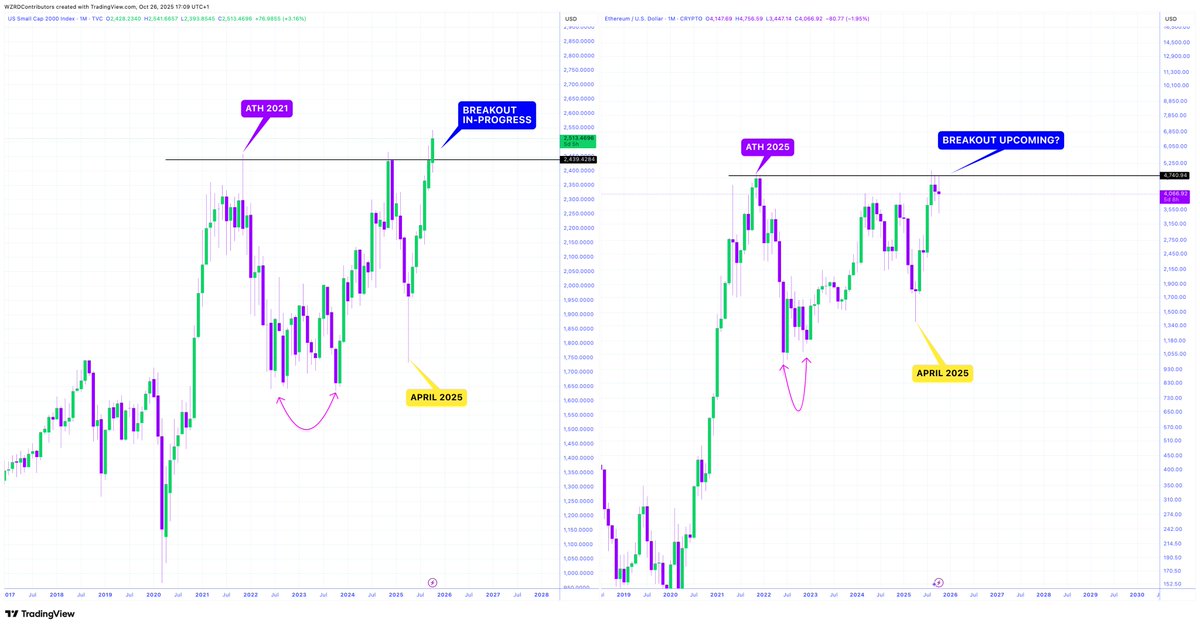 🚨 IT WILL FOLLOW 🤩

It will catch up… 

⚠️ $RUT has broken out above its all time high after rejecting a few months ago, $ETH has an identical structure and will follow suit… 🚀

Conviction pays, higher to go!