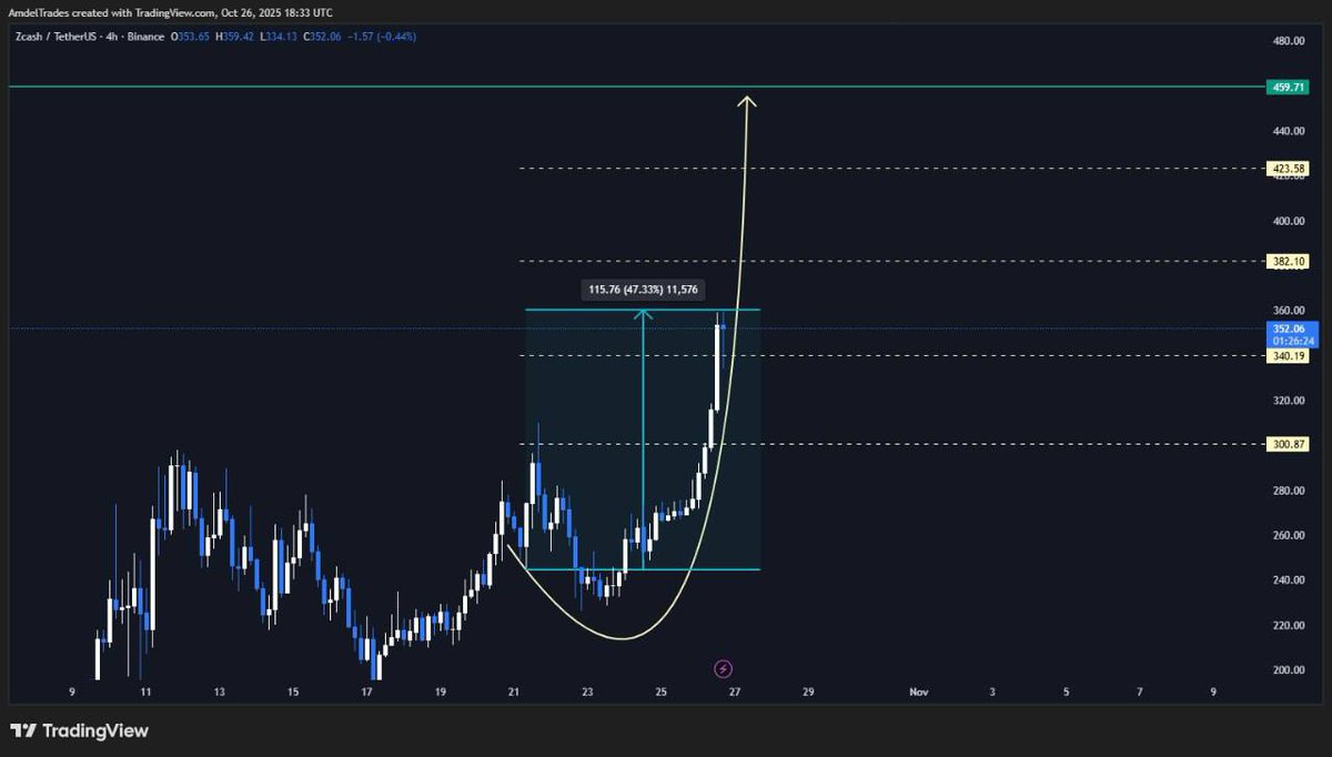 FleshXBT's tweet photo. You should know that Altseason is coming when privacy coins like $ZEC are pumping… https://t.co/DmmjEiNEC7