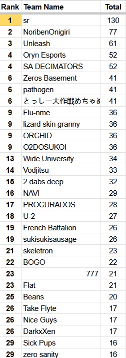 終始zapとxynewのカジュアルを見せつけられてました。11位です。まあまあ楽しかったです。これからお仕事あるので、おやすみなさい。