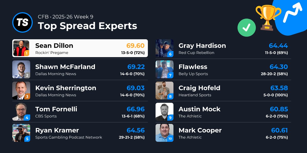 Tallysight (@tallysight) on Twitter photo ๐ Top CFB 2025-26 Week 9 Spread Performers
๐ฅ <a href="/SeanADillon/">Sean Dillon ๐ Hosts Beyond the Mic</a> leading the pack going 13-5 (72%) (โฒ up 55 spots from last week)!
Top 10 โฌ๏ธ
1. <a href="/SeanADillon/">Sean Dillon ๐ Hosts Beyond the Mic</a>: 13-5 (72%)
2. <a href="/McFarland_Shawn/">Shawn McFarland</a>: 14-6 (70%)
3. <a href="/KSherringtonDMN/">Kevin Sherrington</a>: 14-6 (70%)
4. @tomfornelli: 13-6-1 (68%)
5. <a href="/KramerCentric/">Ryan Kramer</a>: ๐ Top CFB 2025-26 Week 9 Spread Performers
๐ฅ <a href="/SeanADillon/">Sean Dillon ๐ Hosts Beyond the Mic</a> leading the pack going 13-5 (72%) (โฒ up 55 spots from last week)!
Top 10 โฌ๏ธ
1. <a href="/SeanADillon/">Sean Dillon ๐ Hosts Beyond the Mic</a>: 13-5 (72%)
2. <a href="/McFarland_Shawn/">Shawn McFarland</a>: 14-6 (70%)
3. <a href="/KSherringtonDMN/">Kevin Sherrington</a>: 14-6 (70%)
4. @tomfornelli: 13-6-1 (68%)
5. <a href="/KramerCentric/">Ryan Kramer</a>: