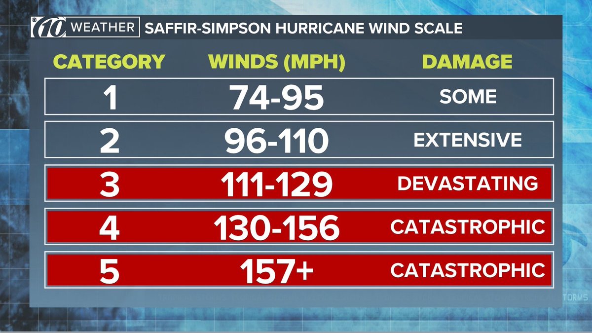 Attention! As of the 5 PM update from the hurricane center, Major Hurricane Melissa now has maximum sustained winds of 145 mph. She is still moving slowly toward the west at 5 mph and remains on track to make landfall in Jamaica on Tuesday. Catastrophic damage is expected.