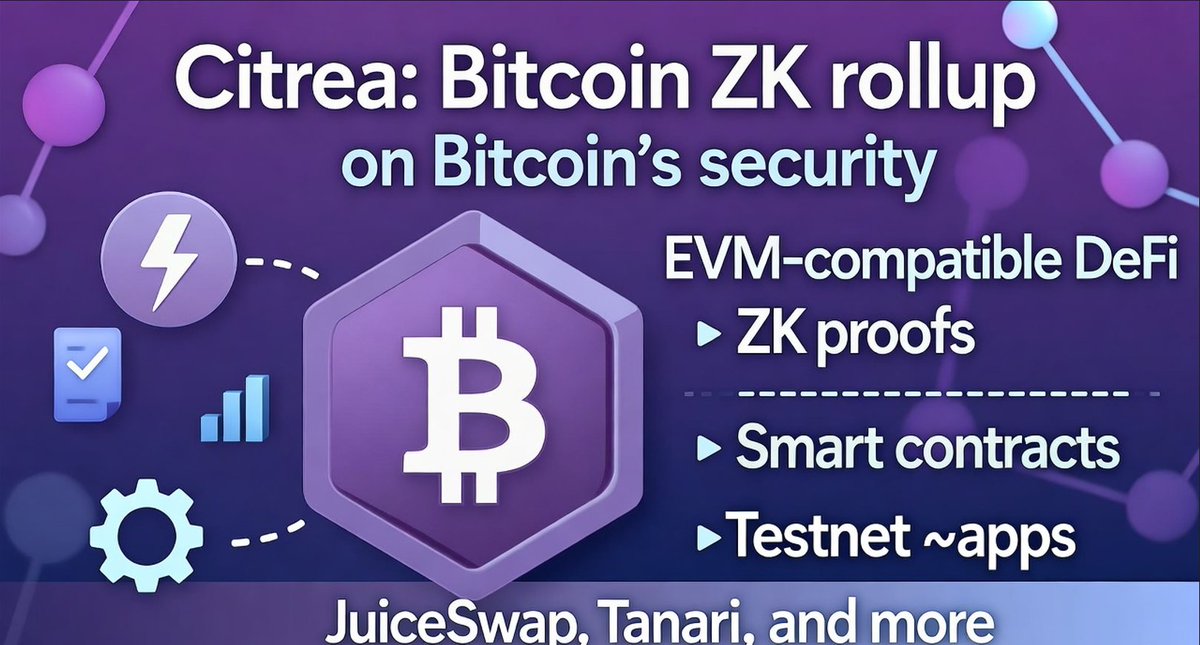 PhilipsAdeseun's tweet photo. 1/5 Day 20 of talking about @citrea_xyz
CM y'all, my last tweets hyped @citrea_xyz
testnet, past few weeks?
They’ve pushed community campaigns + ₿app integrations to make BTC a DeFi beast.
Unfreeze ₿apps Campaign = 15+ apps live: DEXs, lending, predictions. #Citrea https://t.co/YuJLHxo264