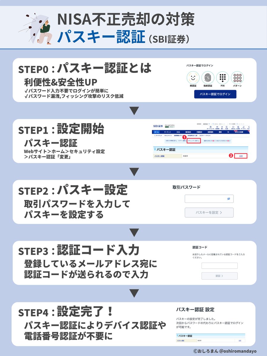 全員やれ！SBI証券と楽天証券でパスキー認証が実装されたので、新NISA不正売却される前に済ませておきましょう（1/2）