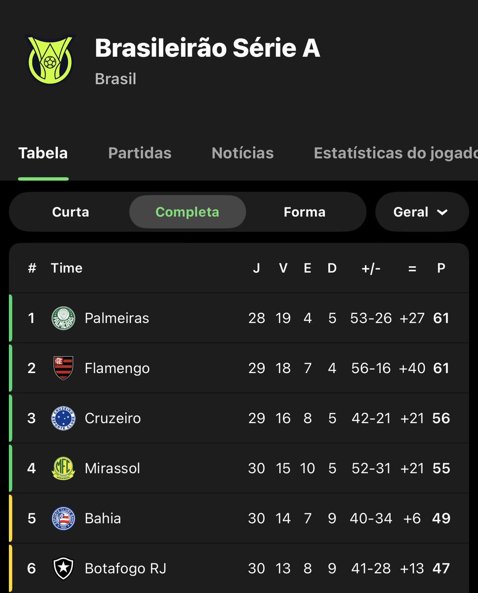 ❗️ OLHO NO RIVAL: Botafogo empatou.