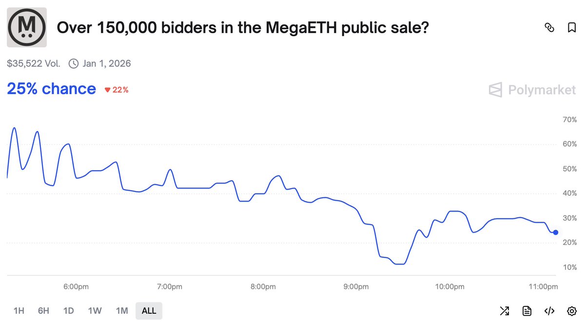 Dora Lsk (@iosuaroselyne) on Twitter photo I recently saw stats showing around 100–110k wallets registered (it’s been open for 11 days)
What are the odds that in less than a day another 50% of that will register?
With a $2 650 minimum deposit, I doubt there’ll be much multi-accounting
I think we might see another I recently saw stats showing around 100–110k wallets registered (it’s been open for 11 days)
What are the odds that in less than a day another 50% of that will register?
With a $2 650 minimum deposit, I doubt there’ll be much multi-accounting
I think we might see another